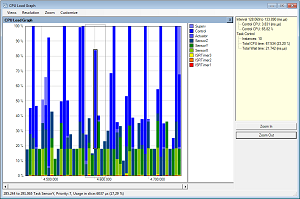CPU load Graph