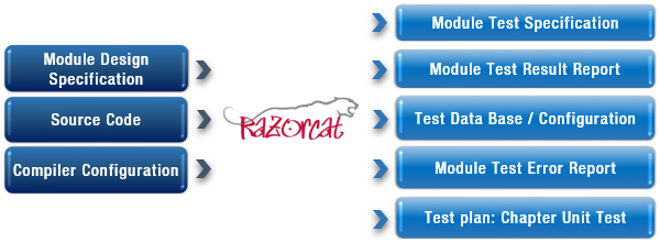 Results delivery